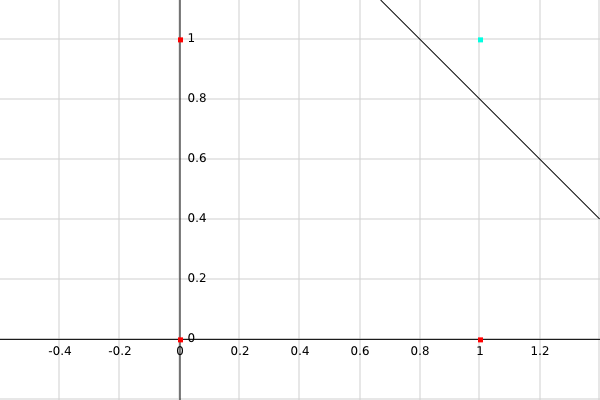 Linear Separability of AND