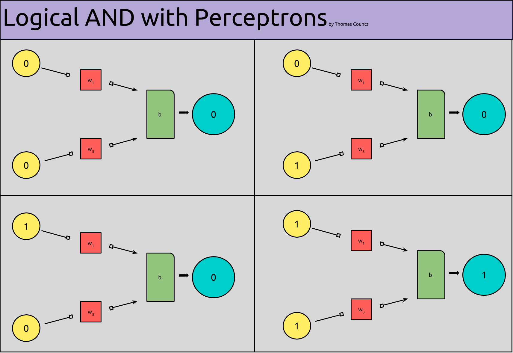 Logical AND with Perceptrons