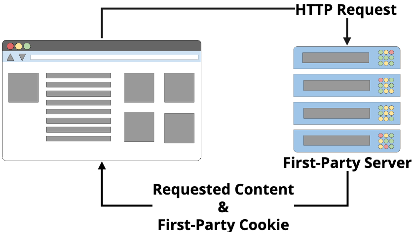 A first-party server may return a cookie, along with the requested content. This cookie can be used to uniquely identify your browser on subsequent requests to the server.